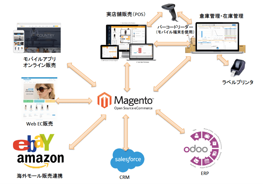 Magento ECシステム統合ソリューション