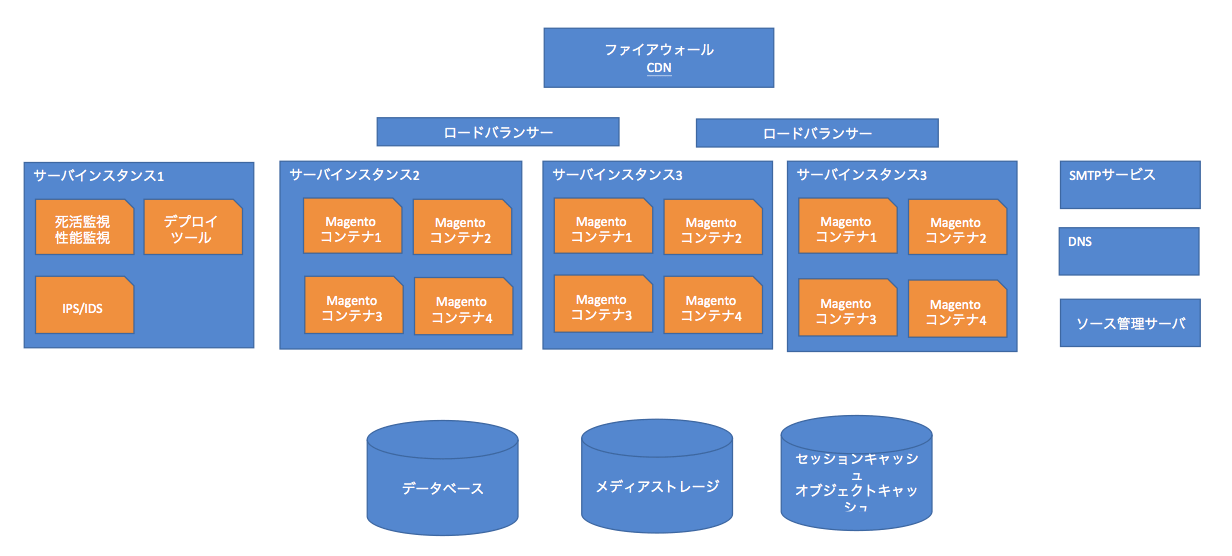 Magentoコンテナ概念図