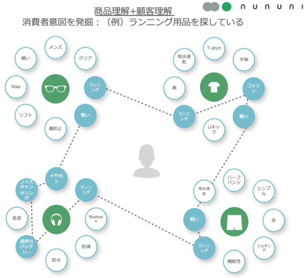 図1:商品理解+顧客理解