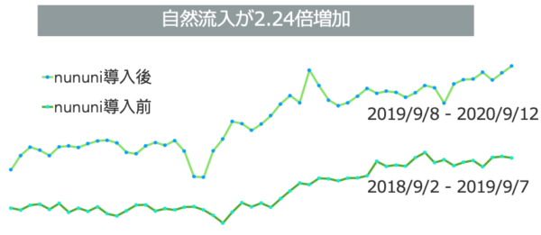 図3：SEO増加事例