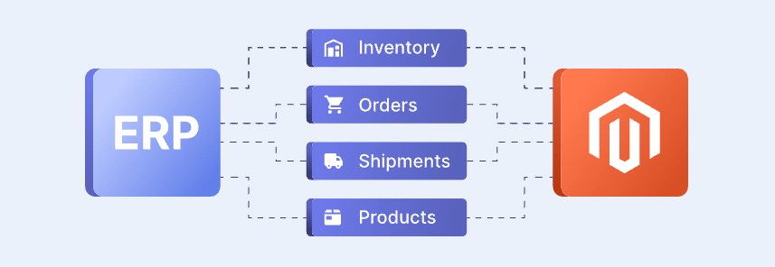 MagentoとERPの統合